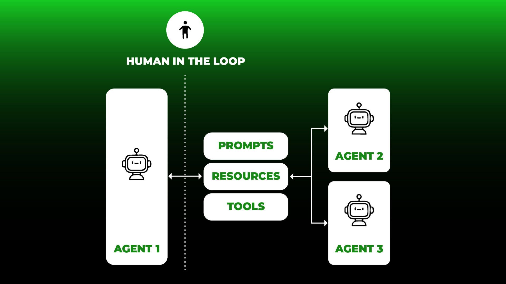 Van losse software en systemen naar een agentic AI-platform